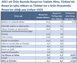 Rusya’nın Değişen Dış Ticaret Dengeleri: Türkiye İçin Fırsatlar ve Kırılganlıklar 2 2021 Ürün Bazında Rusya'nın Toplam Alımı