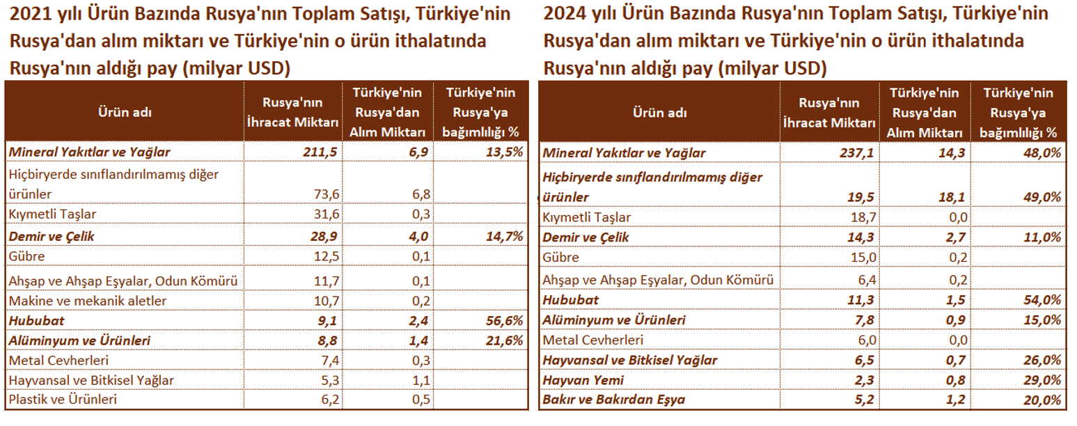 Rusya’nın Değişen Dış Ticaret Dengeleri: Türkiye İçin Fırsatlar ve Kırılganlıklar 5 2021 vs 2024 yılı Ürün Bazında Rusya’nın Toplam Satışı, Türkiye’nin Rusya’dan alım miktarı ve Türkiye’nin o ürün ithalatında Rusya’nın aldığı pay (milyar USD)