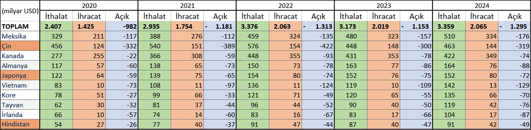 ABD Gümrük Vergileri Neden Yeniden Gündemde? 1 ABD Gümrük Vergileri - Tablo 1