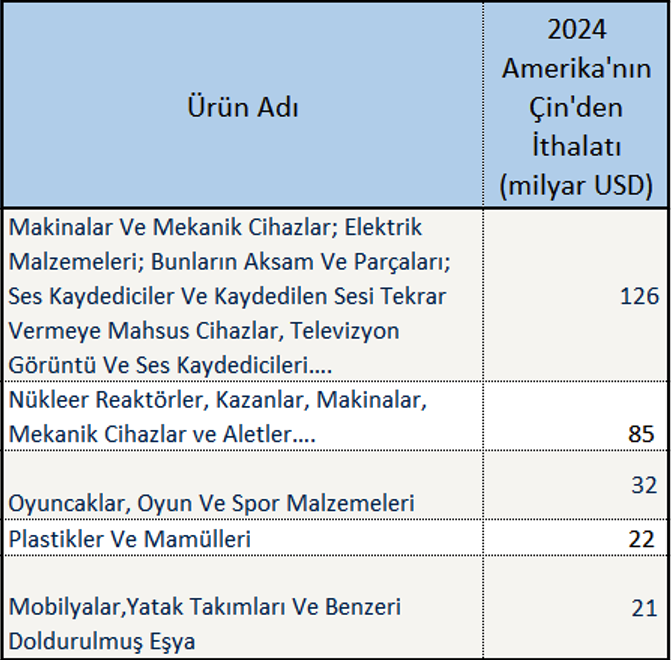 ABD Gümrük Vergileri Neden Yeniden Gündemde? 2 ABD Gümrük Vergileri - Tablo 2