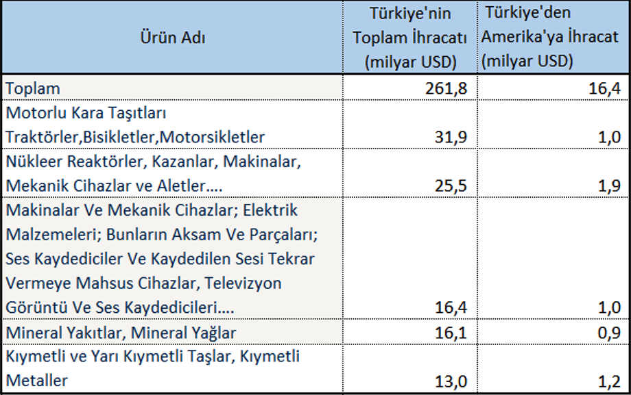ABD Gümrük Vergileri Neden Yeniden Gündemde? 3 ABD Gümrük Vergileri - Tablo 3