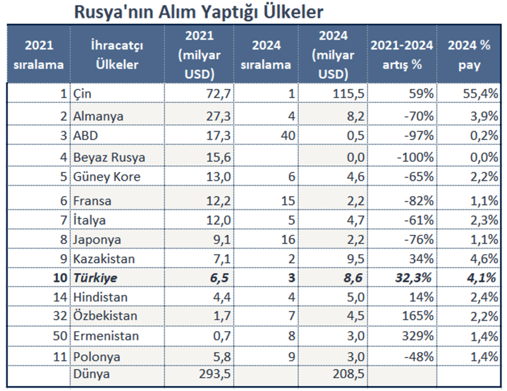 Rusya’nın Değişen Dış Ticaret Dengeleri: Türkiye İçin Fırsatlar ve Kırılganlıklar 1 Rusya'nın Alım Yaptığı Ülkeler