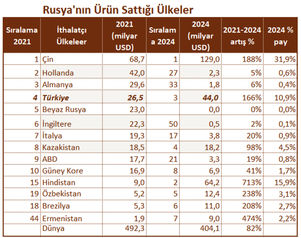 Rusya’nın Değişen Dış Ticaret Dengeleri: Türkiye İçin Fırsatlar ve Kırılganlıklar 4 Rusya'nın Ürün Sattığı Ülkeler - 2021